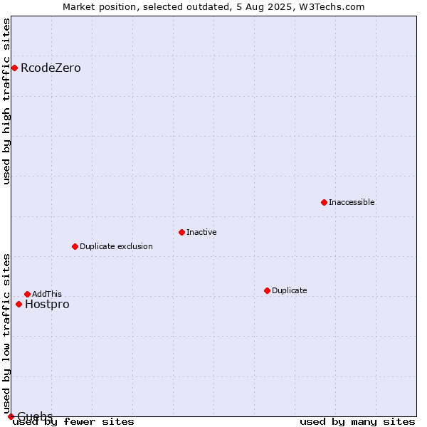 Market position of Hostpro vs. RcodeZero vs. Guebs