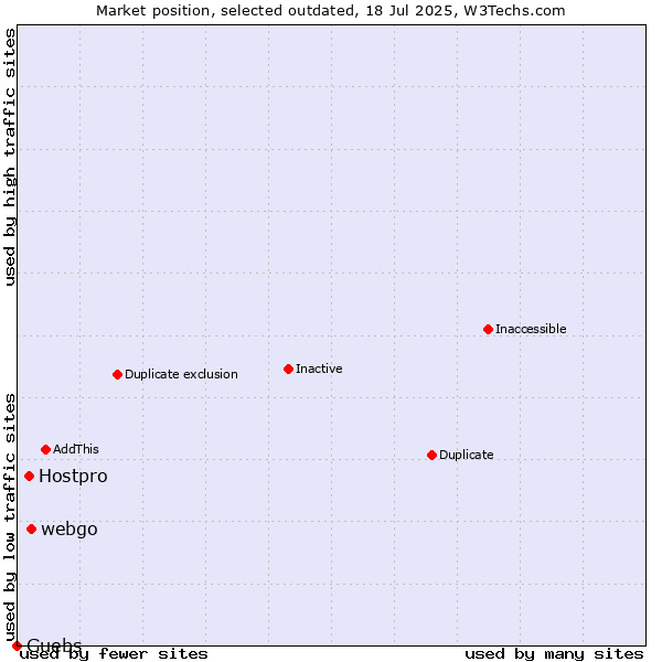 Market position of webgo vs. Hostpro vs. Guebs