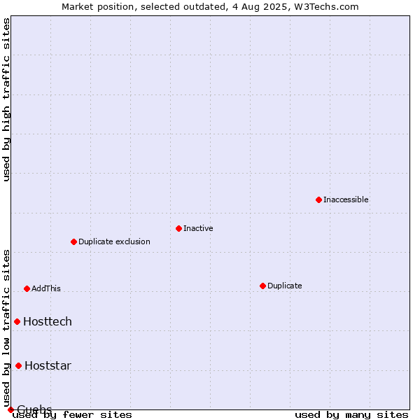 Market position of Hoststar vs. Hosttech vs. Guebs