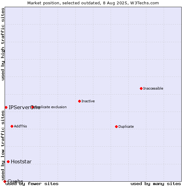 Market position of Hoststar vs. IPServerOne vs. Guebs