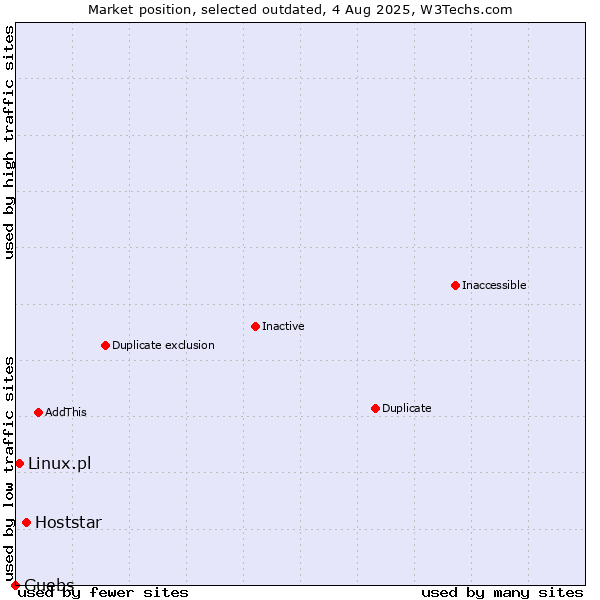 Market position of Hoststar vs. Linux.pl vs. Guebs