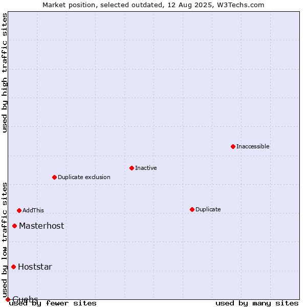 Market position of Masterhost vs. Hoststar vs. Guebs