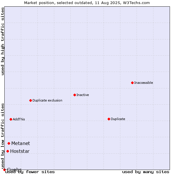 Market position of Metanet vs. Hoststar vs. Guebs