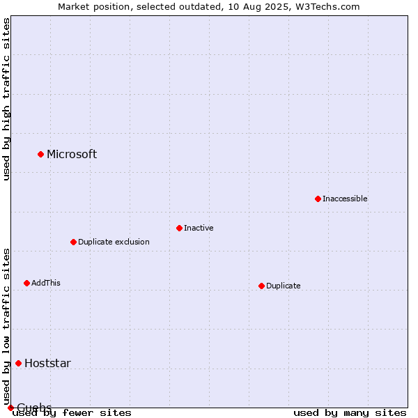 Market position of Microsoft vs. Hoststar vs. Guebs