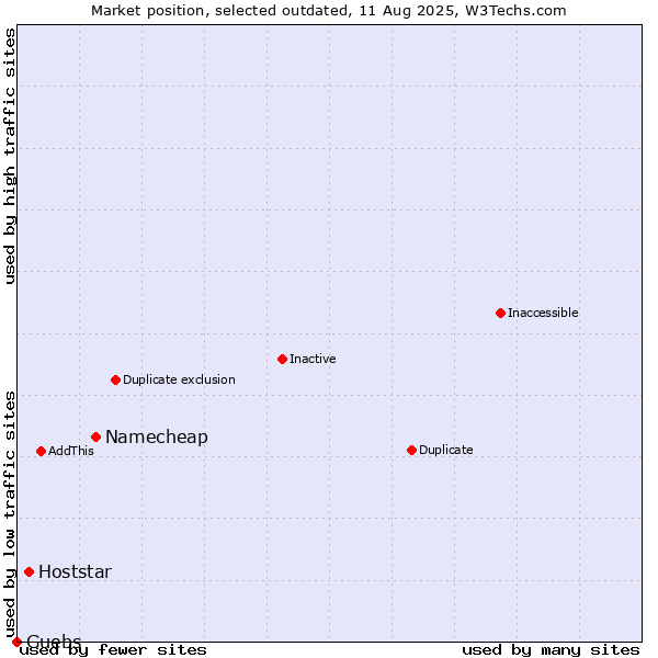 Market position of Namecheap vs. Hoststar vs. Guebs