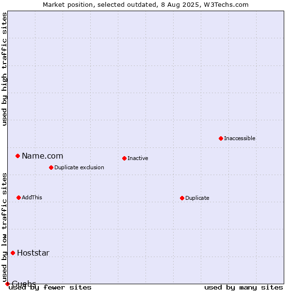 Market position of Name.com vs. Hoststar vs. Guebs