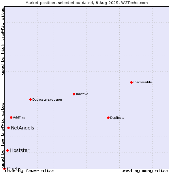 Market position of NetAngels vs. Hoststar vs. Guebs