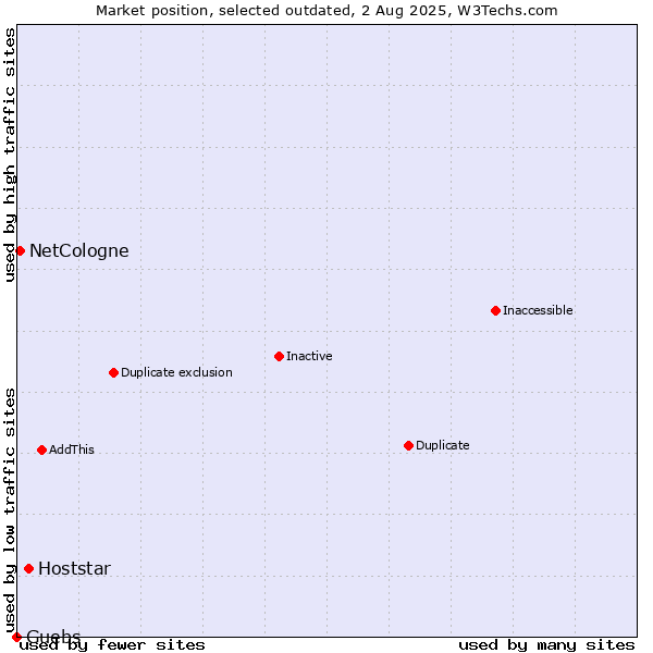Market position of Hoststar vs. NetCologne vs. Guebs