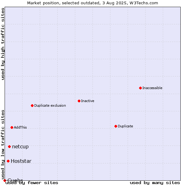Market position of netcup vs. Hoststar vs. Guebs