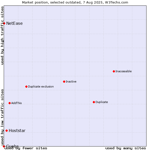 Market position of Hoststar vs. Guebs vs. NetEase