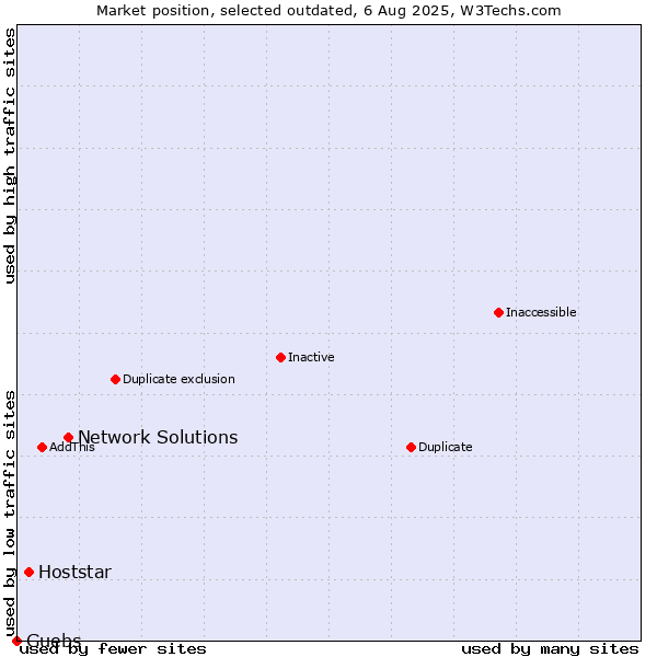 Market position of Network Solutions vs. Hoststar vs. Guebs
