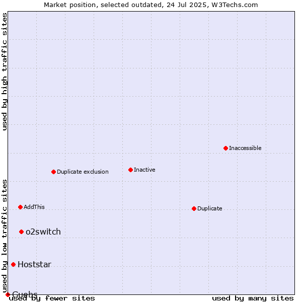 Market position of o2switch vs. Hoststar vs. Guebs