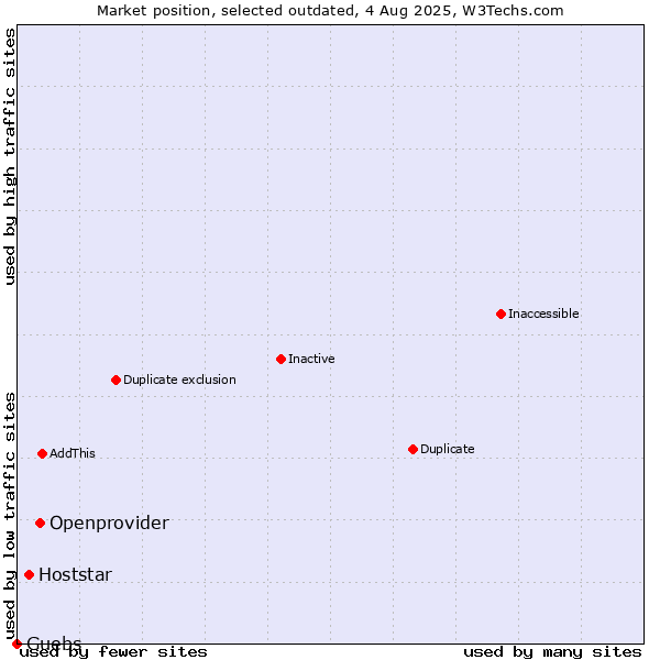 Market position of Openprovider vs. Hoststar vs. Guebs
