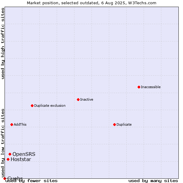 Market position of OpenSRS vs. Hoststar vs. Guebs