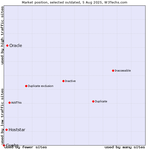 Market position of Oracle vs. Hoststar vs. Guebs