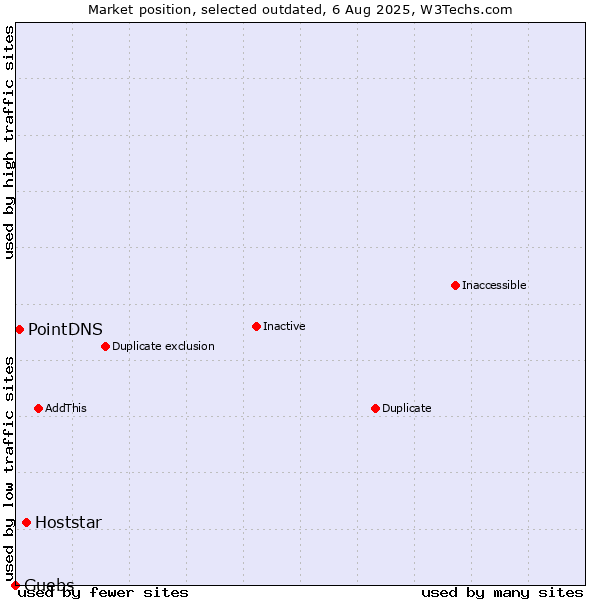 Market position of Hoststar vs. PointDNS vs. Guebs
