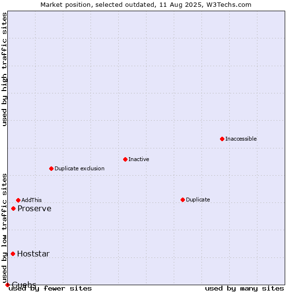 Market position of Proserve vs. Hoststar vs. Guebs