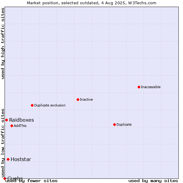 Market position of Hoststar vs. Raidboxes vs. Guebs
