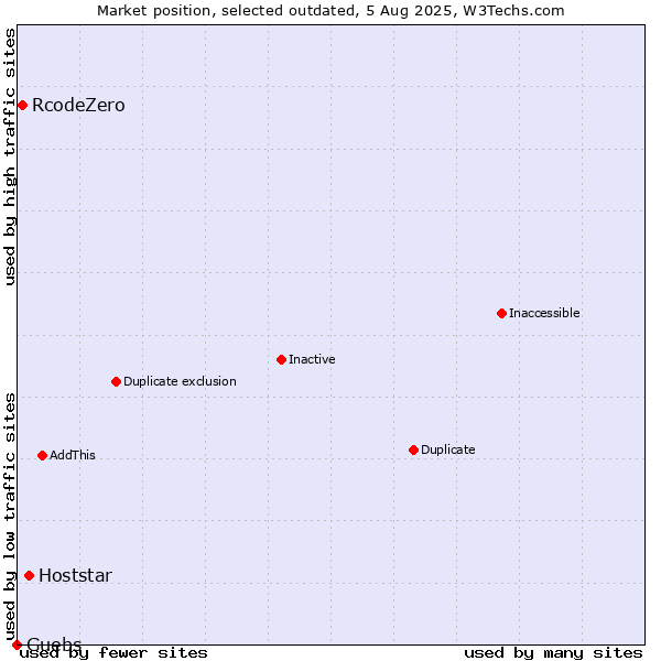 Market position of Hoststar vs. RcodeZero vs. Guebs
