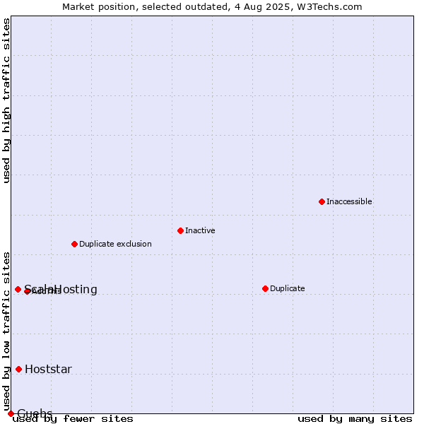 Market position of Hoststar vs. ScalaHosting vs. Guebs
