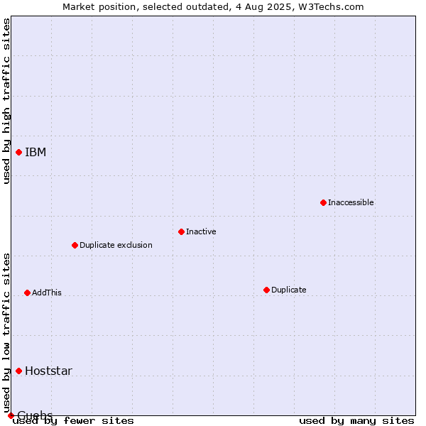 Market position of IBM vs. Hoststar vs. Guebs