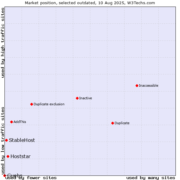 Market position of Hoststar vs. StableHost vs. Guebs
