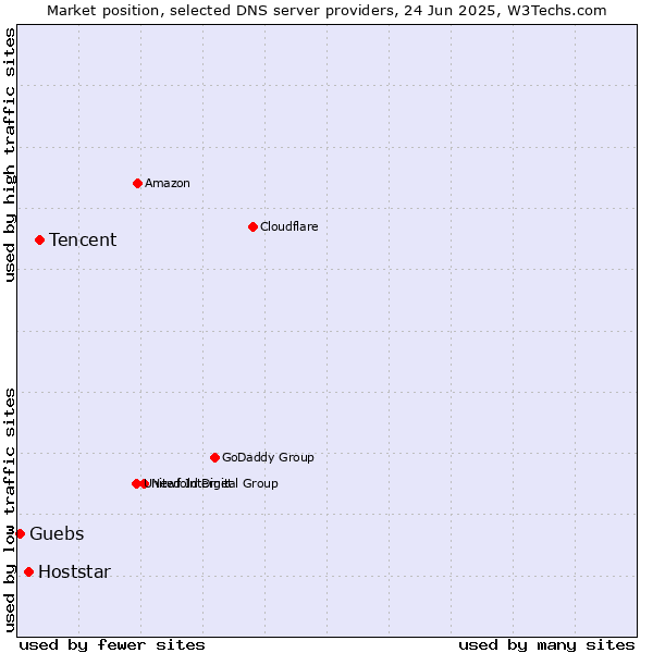 Market position of Tencent vs. Hoststar vs. Guebs