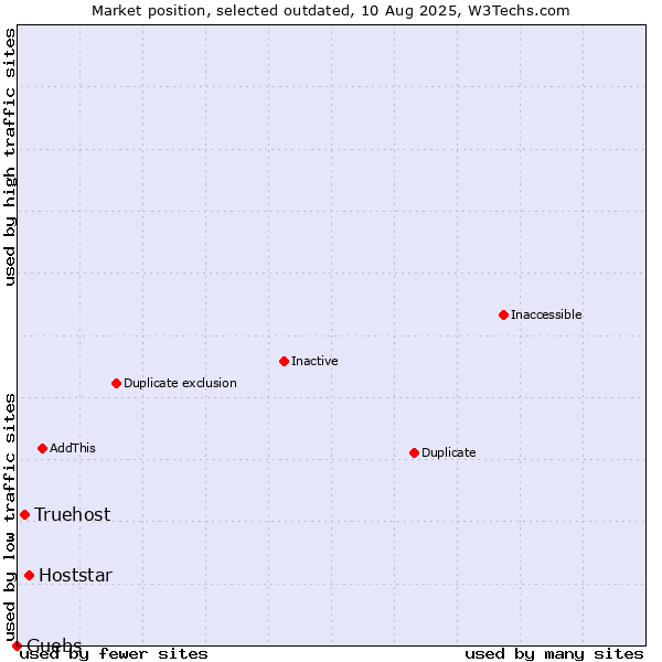 Market position of Hoststar vs. Truehost vs. Guebs