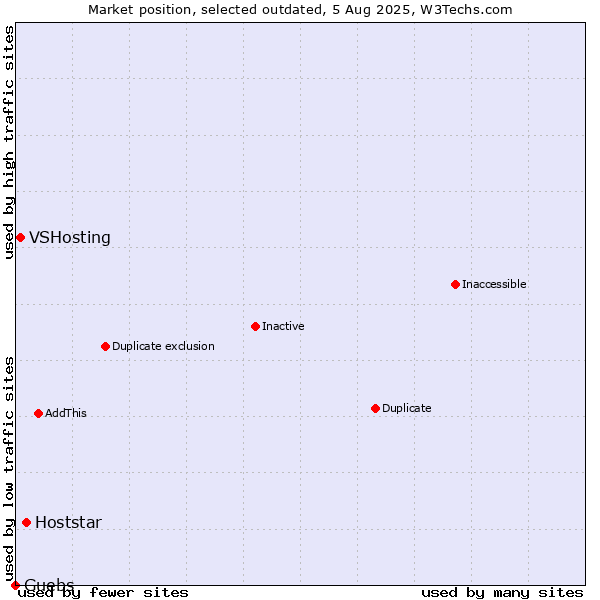 Market position of Hoststar vs. VSHosting vs. Guebs