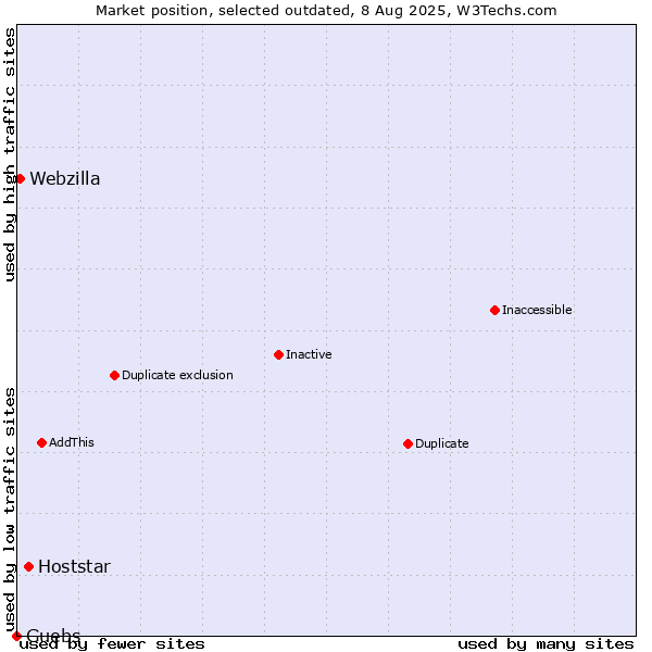 Market position of Hoststar vs. Guebs vs. Webzilla