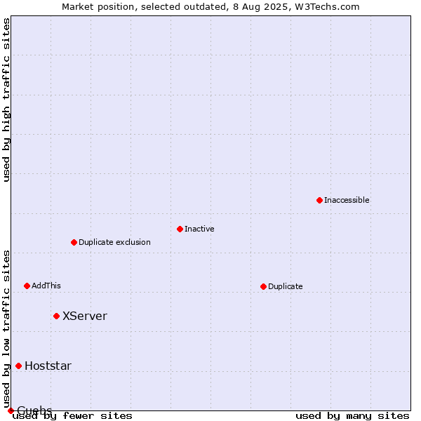 Market position of XServer vs. Hoststar vs. Guebs