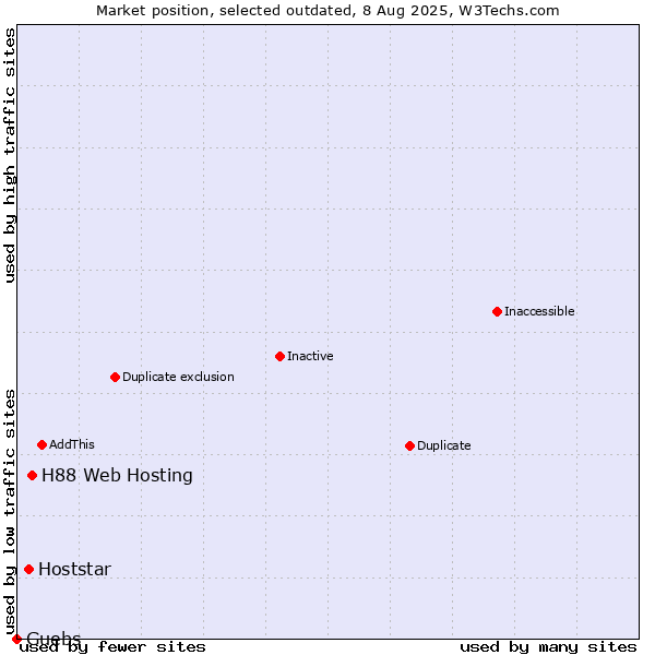 Market position of H88 Web Hosting vs. Hoststar vs. Guebs