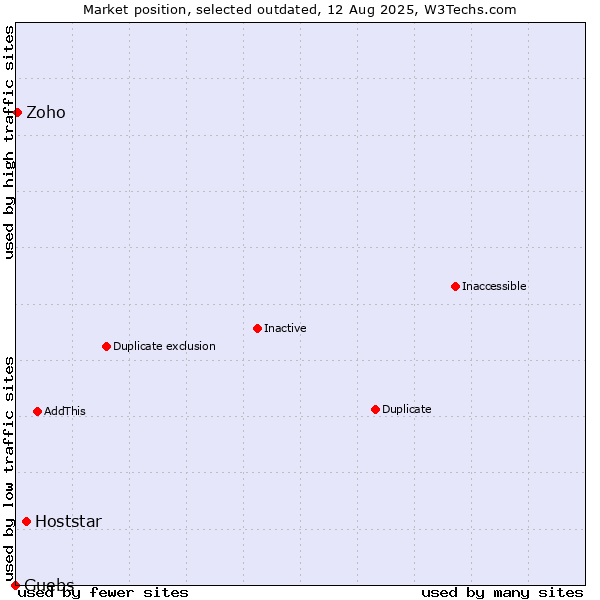 Market position of Hoststar vs. Guebs vs. Zoho