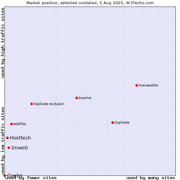Market position of Imweb vs. Hosttech vs. Guebs