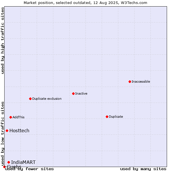 Market position of IndiaMART vs. Hosttech vs. Guebs