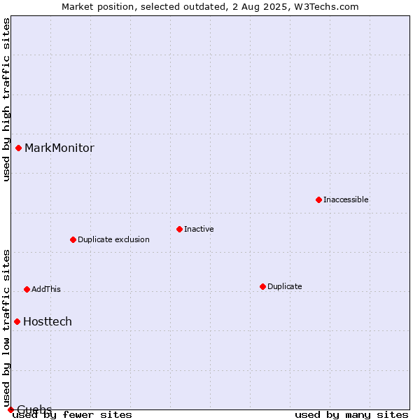 Market position of MarkMonitor vs. Hosttech vs. Guebs