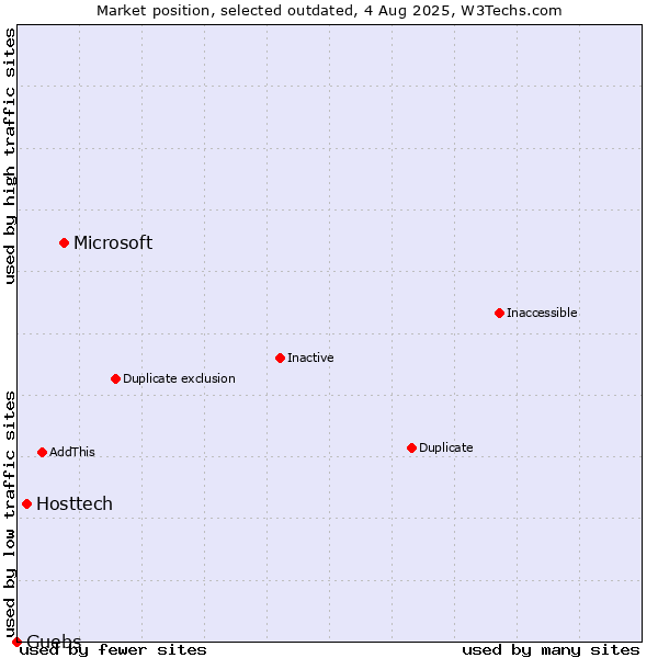 Market position of Microsoft vs. Hosttech vs. Guebs