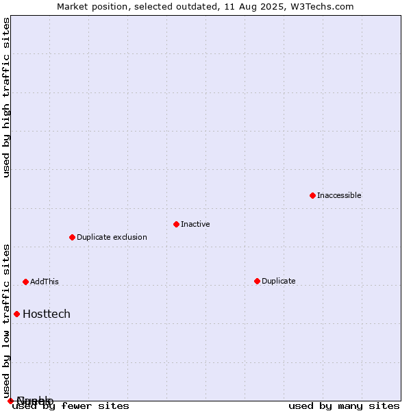 Market position of Hosttech vs. Guebs vs. Nanelo