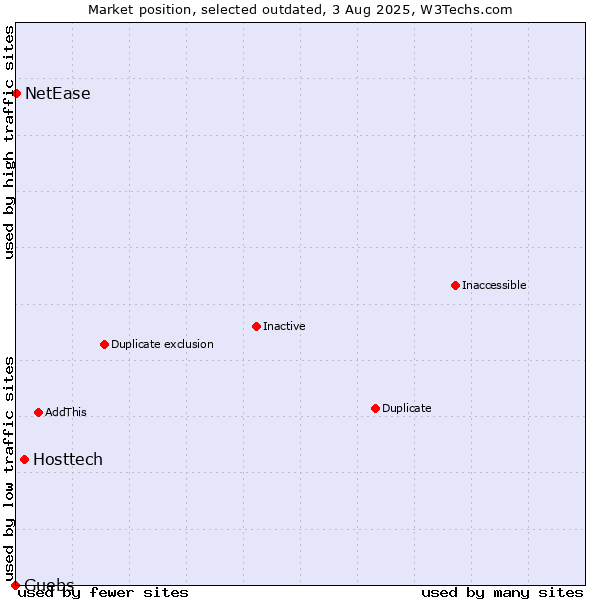 Market position of Hosttech vs. Guebs vs. NetEase
