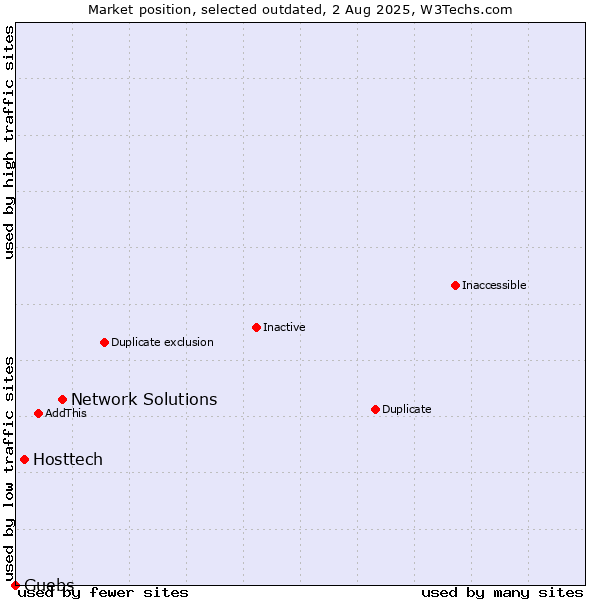 Market position of Network Solutions vs. Hosttech vs. Guebs