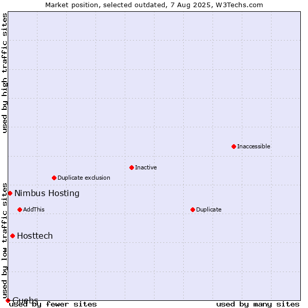Market position of Hosttech vs. Nimbus Hosting vs. Guebs