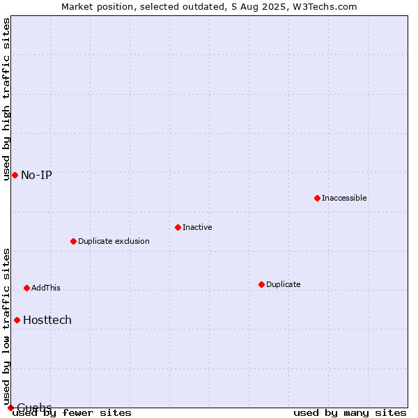 Market position of Hosttech vs. No-IP vs. Guebs