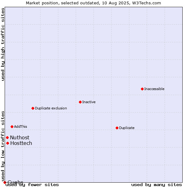 Market position of Hosttech vs. Nuthost vs. Guebs