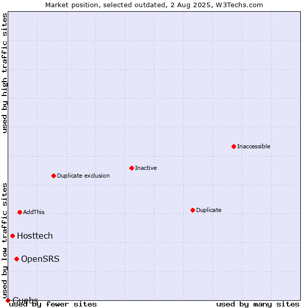 Market position of OpenSRS vs. Hosttech vs. Guebs