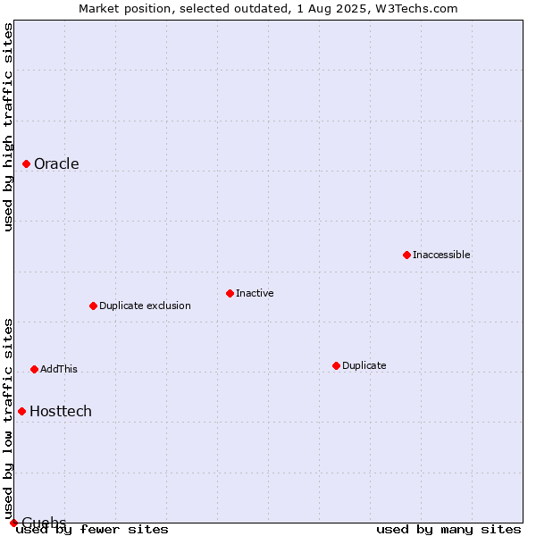 Market position of Oracle vs. Hosttech vs. Guebs