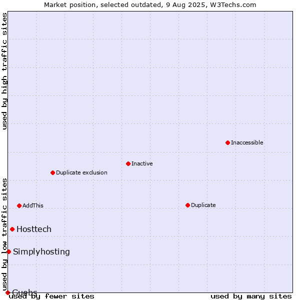 Market position of Hosttech vs. Guebs vs. Simplyhosting