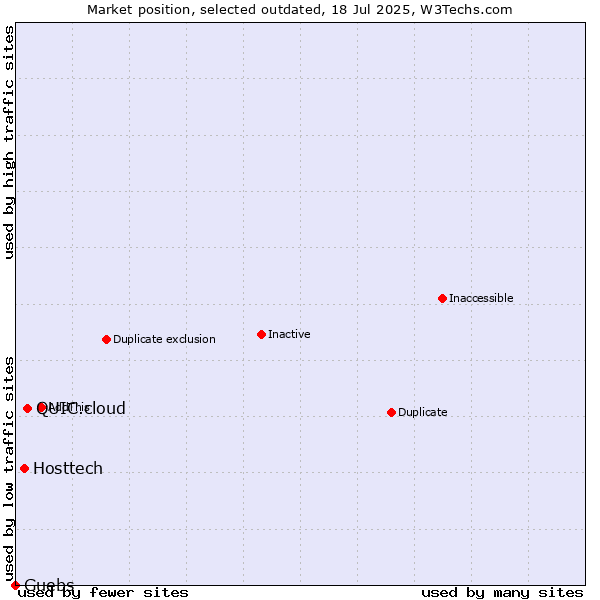 Market position of QUIC.cloud vs. Hosttech vs. Guebs