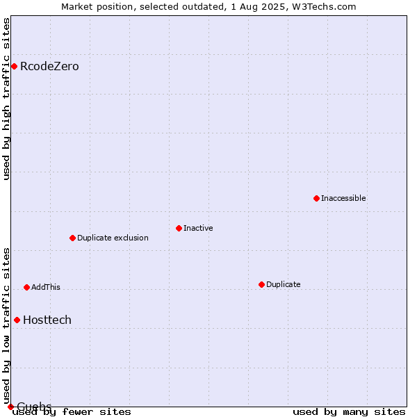Market position of Hosttech vs. RcodeZero vs. Guebs