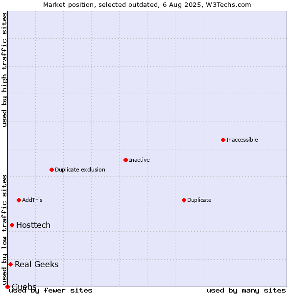Market position of Hosttech vs. Real Geeks vs. Guebs