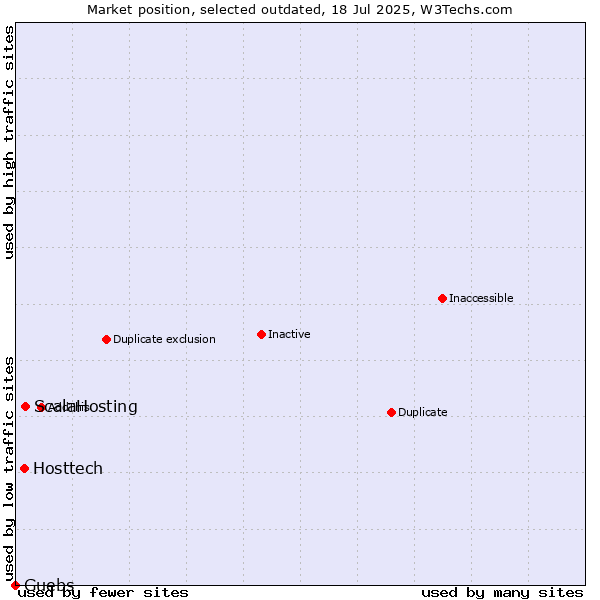 Market position of ScalaHosting vs. Hosttech vs. Guebs